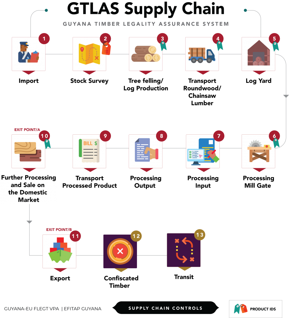 Supply Chain Controls – Guyana-EU FLEGT VPA